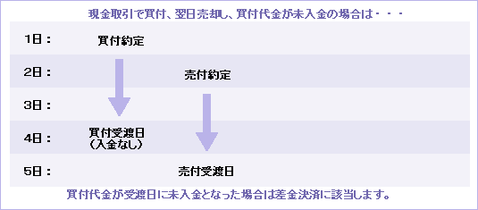 決済 差金 差金決済とは｜金融経済用語集